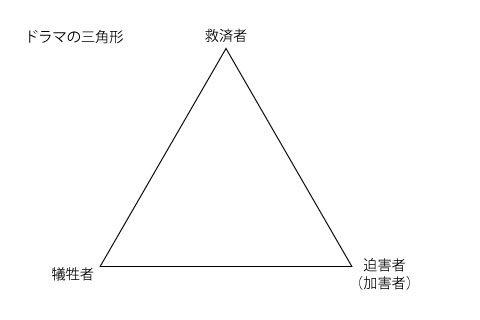 ドラマの三角形